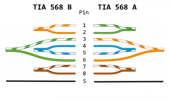 RJ45 Adernfarben nach  EIA/TIA-568A und EIA/TIA-568B  