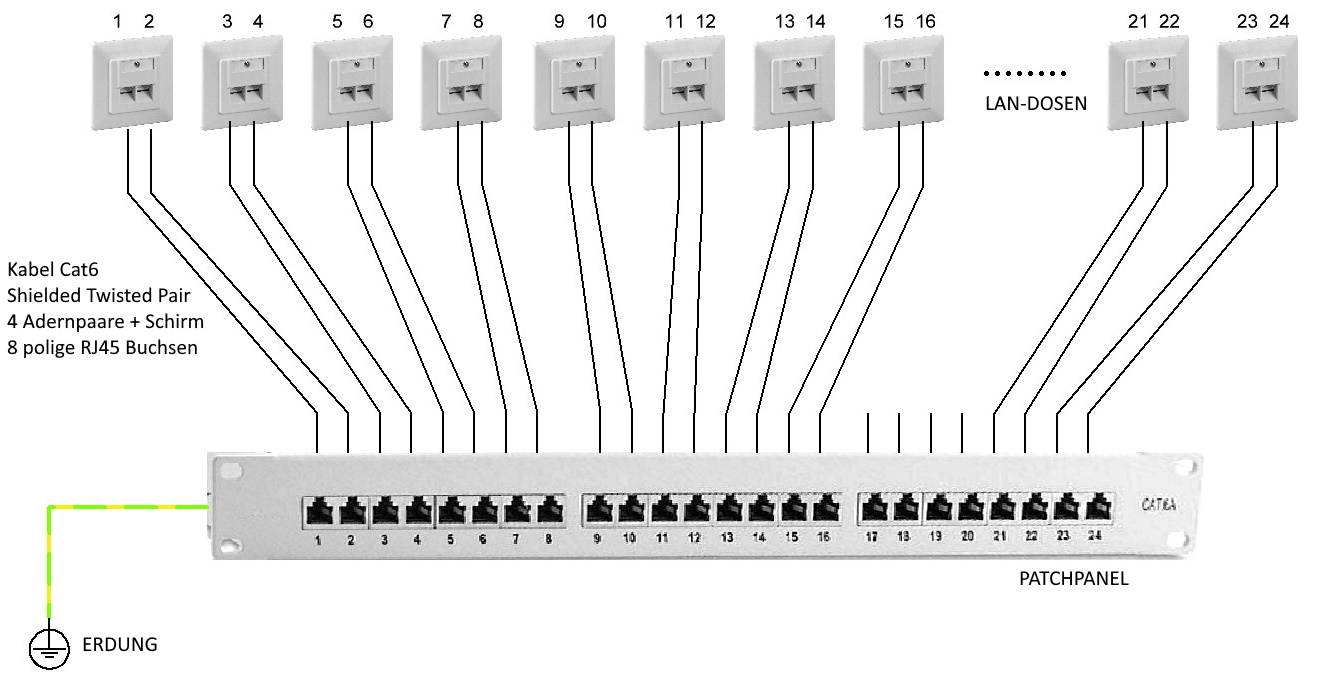 Lan Verkabelung