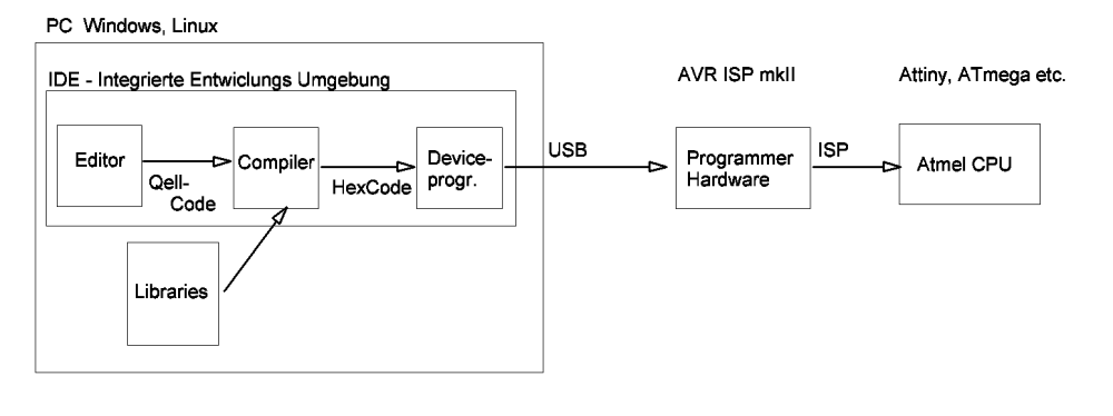 AVR IDE Entwicklungsstufen