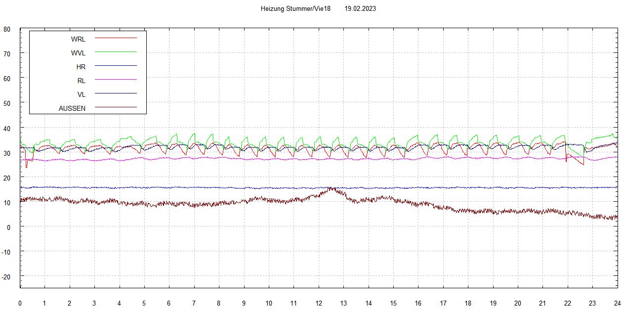 Gnuplot Ausgabe